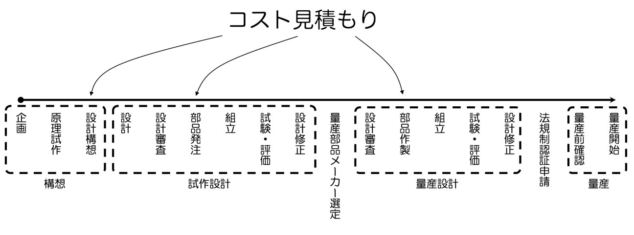 図5　製品化プロセスの随所でコストは管理していく