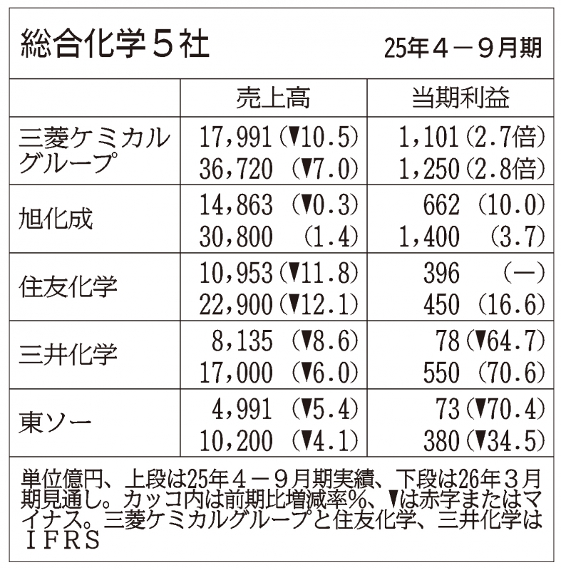 スプリーム総合化学 医系化学 まとめ売り 2026年最新スプリーム化学の 