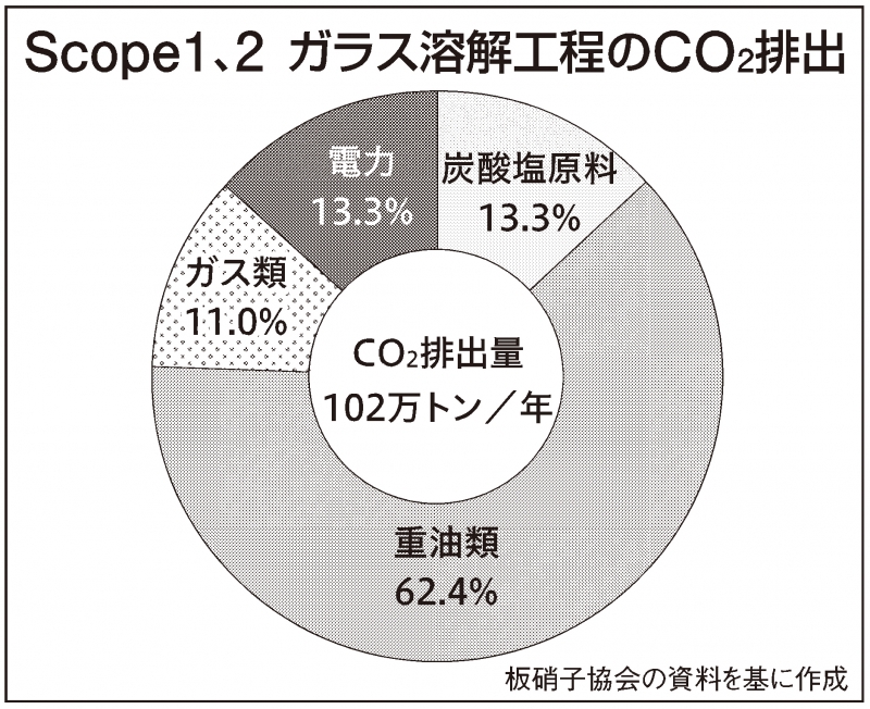 板ガラス、脱炭素・再生拡大…協会が公表した新ビジョン2つの中身