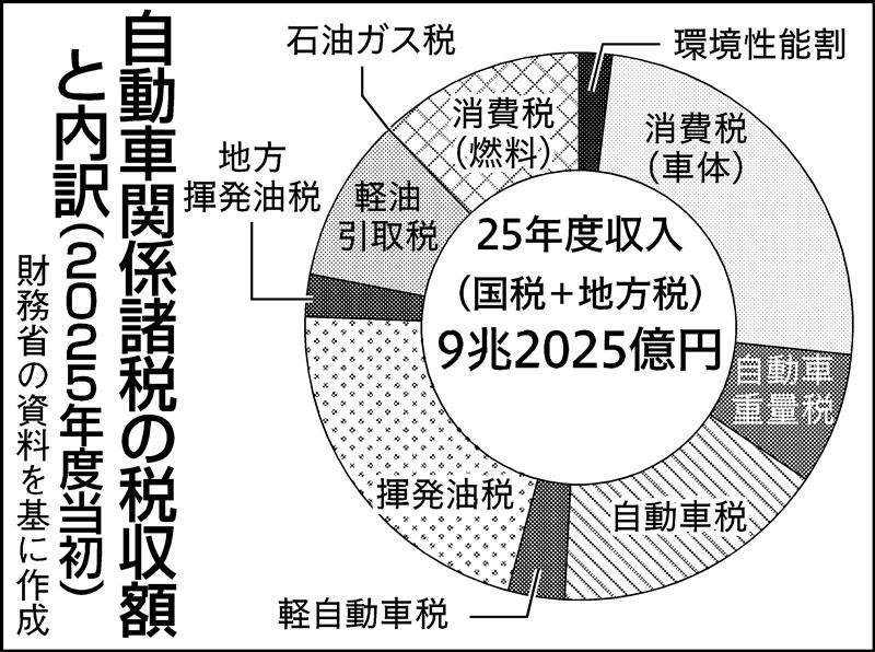 正直なところ、ほっとしている」…自動車税制の議論本格化、「環境性能