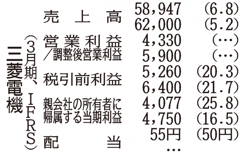 三菱電機の通期見通し、4期連続当期最高益の要因｜ニュースイッチ by