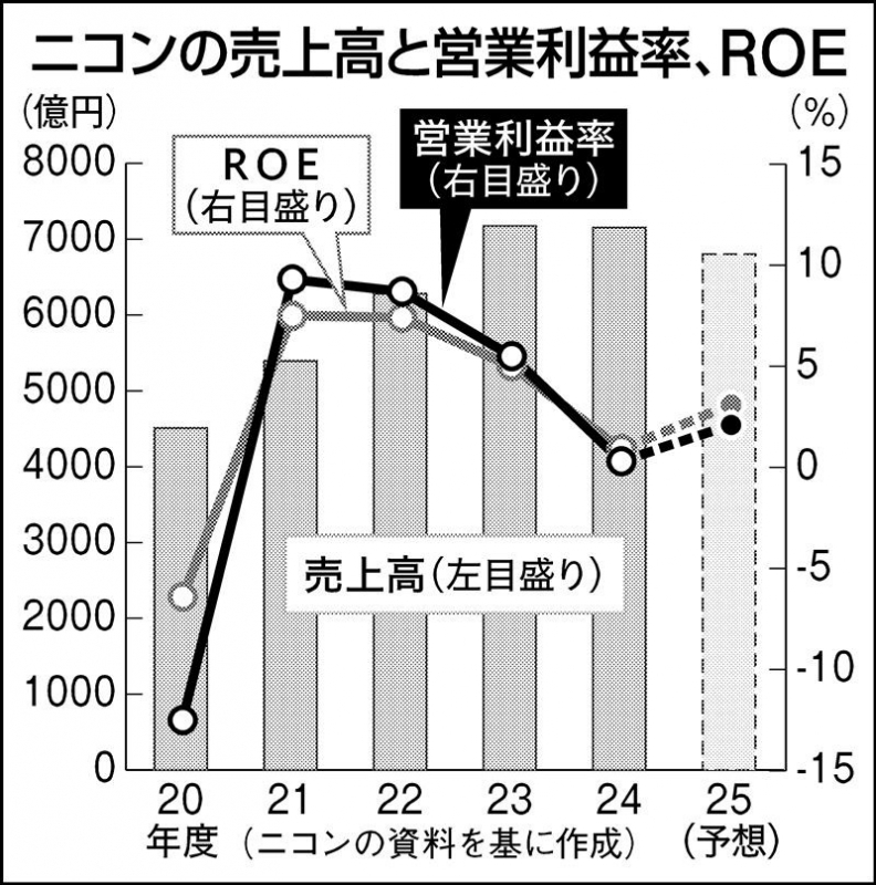 変わる産業・変わる経営 露光・3Dプリンター巻き返し…ニコン、構造改革で業績回復なるか