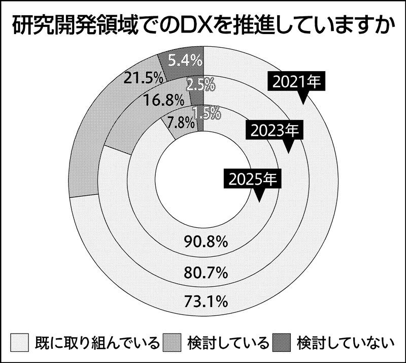 23業種中18業種が増額見込み…2025年度の研究開発、企業はどう計画し