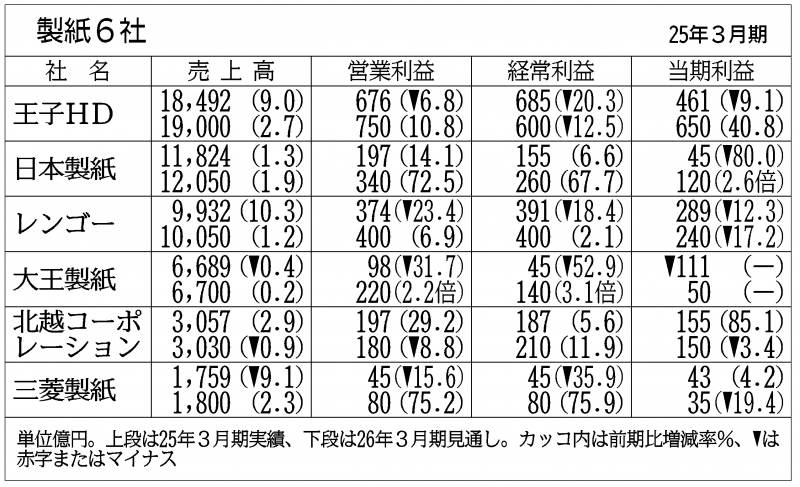 商品値上げで収益確保…製紙6社の通期見通し、5社営業増益｜ニュー