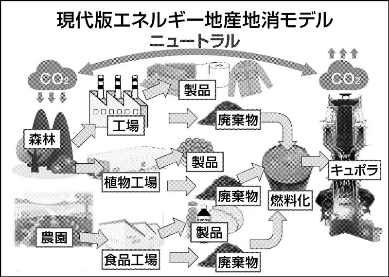 現代版エネルギー地産地消モデル