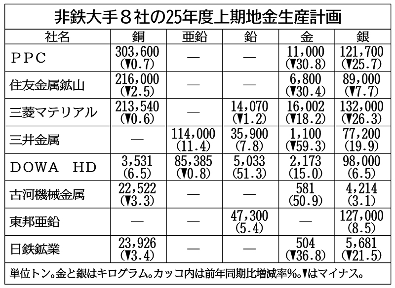 上期地金生産計画、非鉄大手8社中5社が銅減産のワケ｜ニュースイッチ