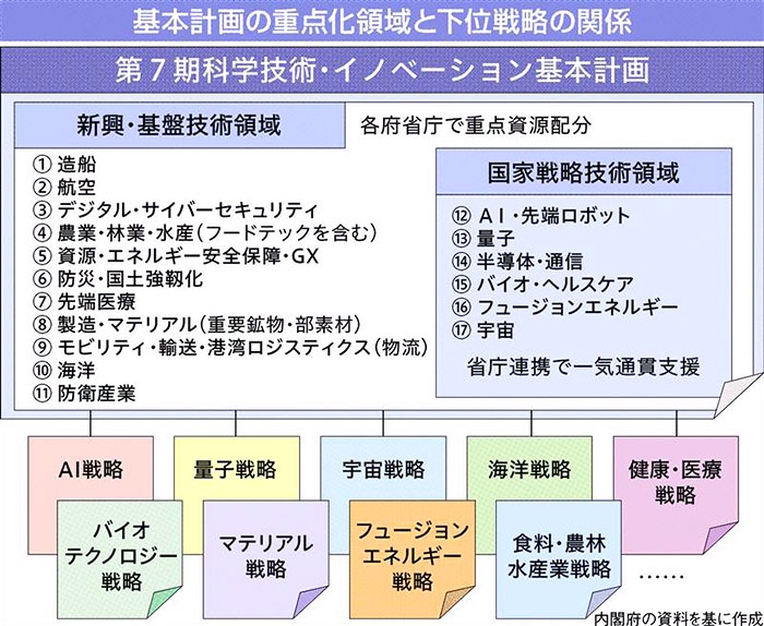 予算取れ高最適”の懸念…科技政策、戦略性に課題あり｜ニュースイッチ