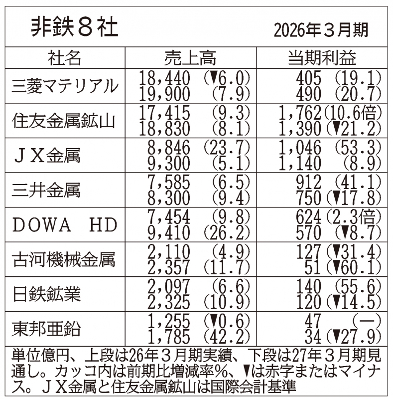 三菱マテリアル・住友金属鉱山…非鉄8社の通期見通し、中東混乱響き6社