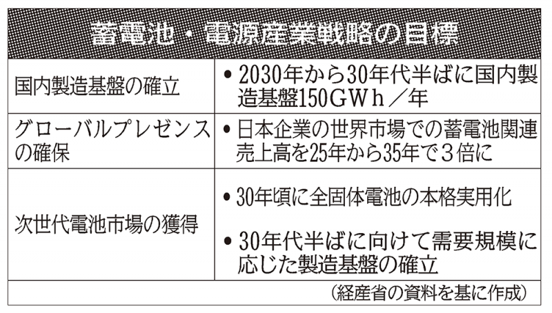 蓄電池関連で世界売上高35年3倍、経産省が国内企業目標…｢全固体｣30年
