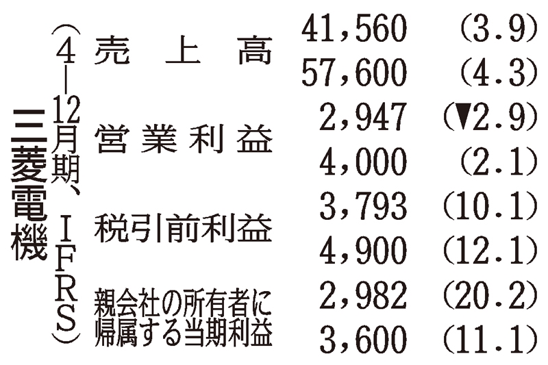三菱電機、通期上方修正…けん引する事業は？｜ニュースイッチ by 日刊