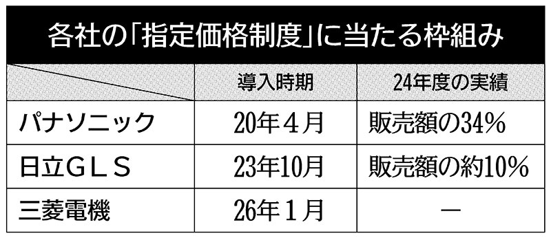 三菱電機も導入…家電で「指定価格」相次ぐ背景事情｜ニュースイッチ by