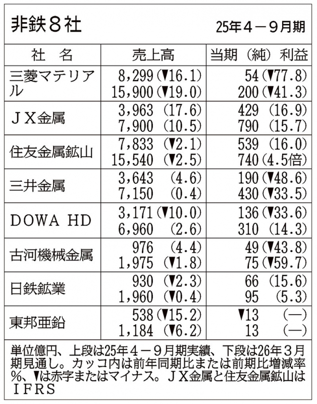 三菱マテリアル・JX金属…非鉄8社の通期見通し、6社が上方修正の要因