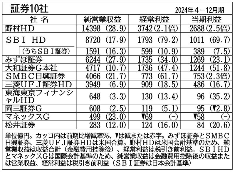 大和証券G・みずほ証券など純営業収益最高…主要証券10社、4―12月
