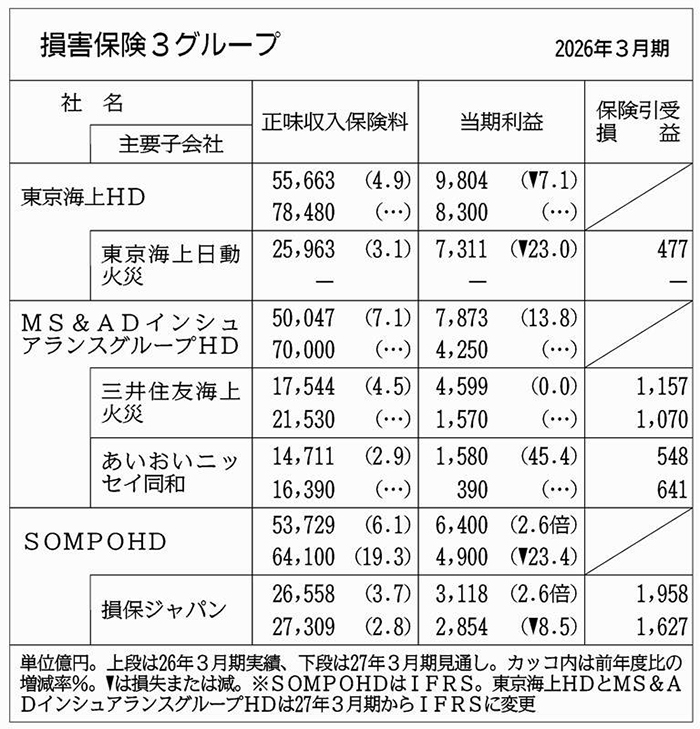 損保グループ3社の通期見通し、2Gが当期減益…「自動車保険で課題が多い