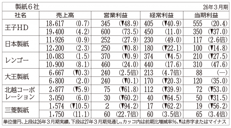 コスト転嫁・調達の多角化急ぐ…製紙大手6社の通期見通し、中東情勢が