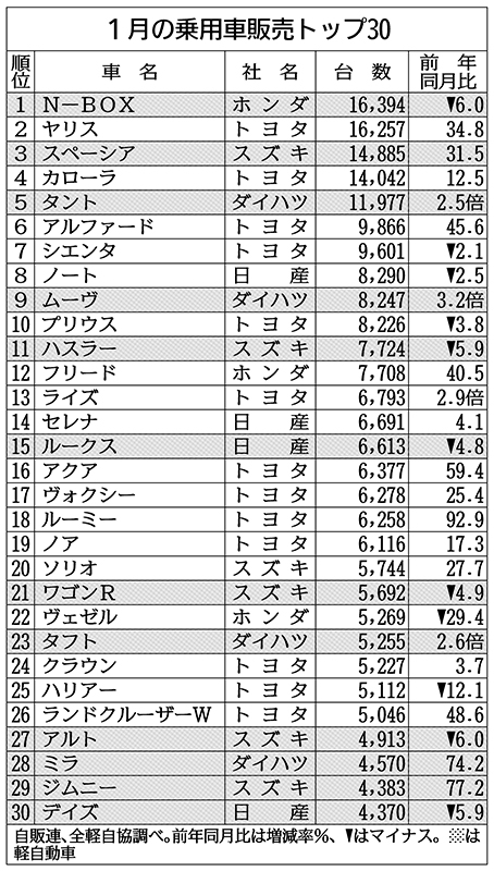 ホンダ「N-BOX」が4カ月ぶり首位奪還…1月の新車販売、トップ5の車種