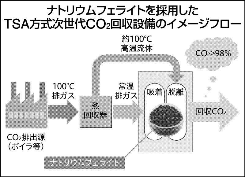 CO2供給、エアレーションシステム CO2回収を30年に3倍100万トンへ、エア・ウォーターが万博で次世代型