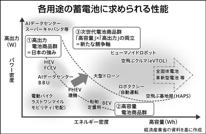 空飛ぶクルマ・宇宙機器…次世代用途の蓄電池、経産省が支援を本格化
