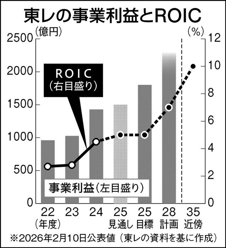 東レ、事業益53％増へ…「次期中経では成長を再点火する」｜ニュー