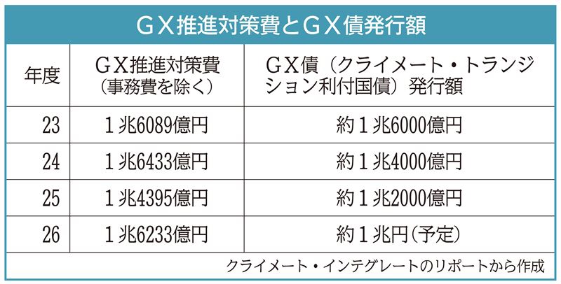 再生可能エネルギー投資に暗雲…GX関連予算、環境シンクタンクが分析し