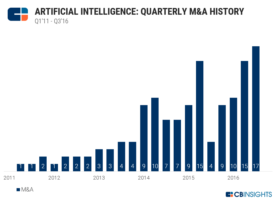 増加するAIスタートアップのM&A、一番の買い手はグーグル